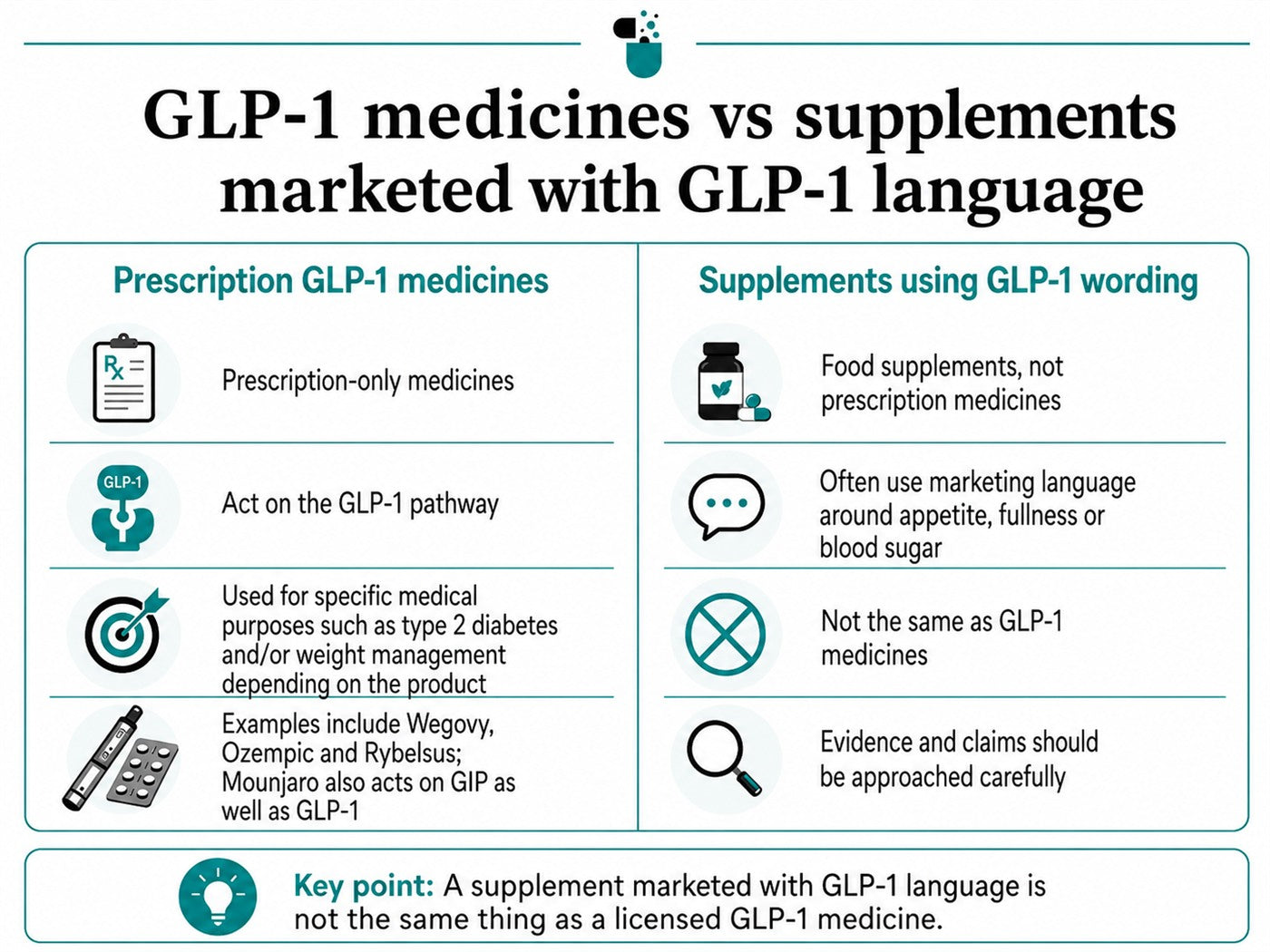 Comparison of prescription GLP-1 medicines with food supplements marketed using GLP-1 language